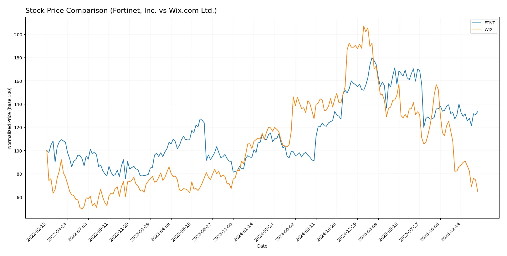 stock price comparison