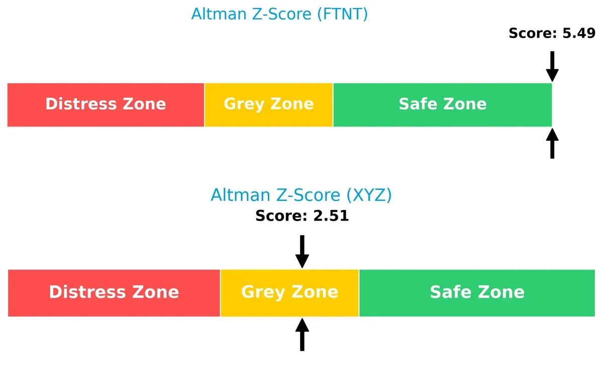 altman z score comparison