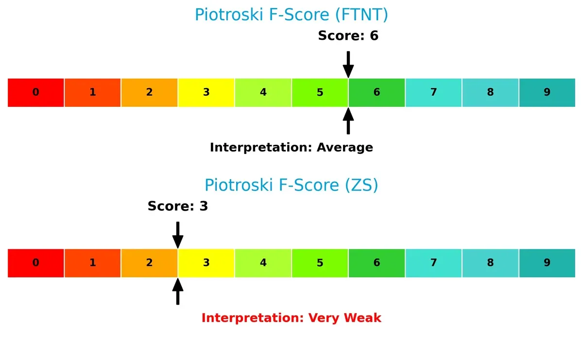piotroski f score comparison