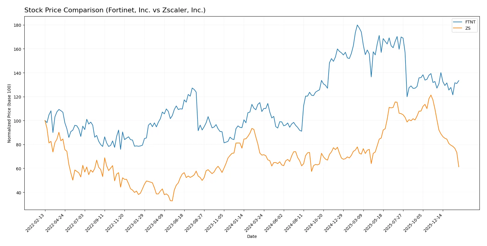 stock price comparison