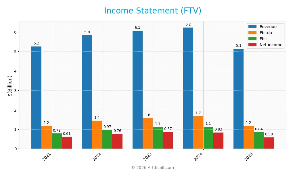 income statement