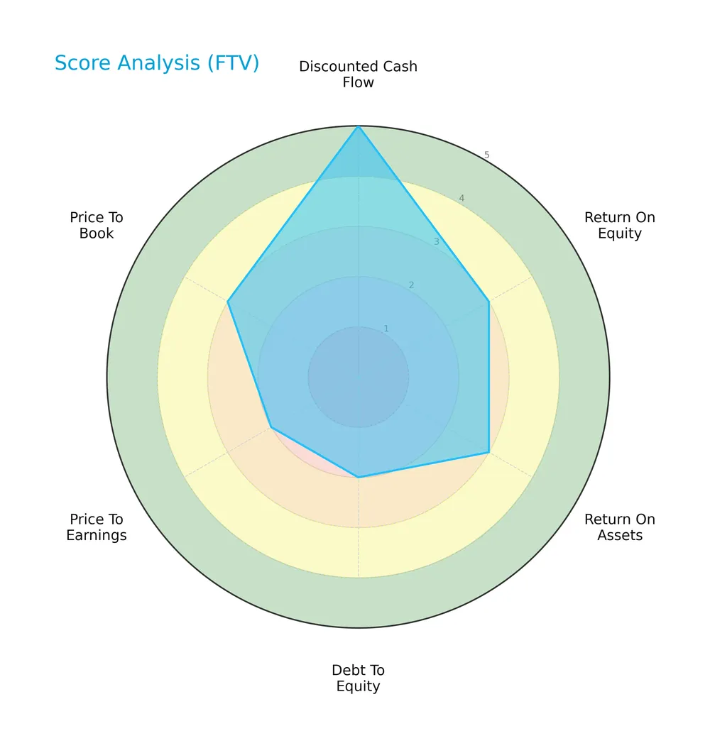 score analysis