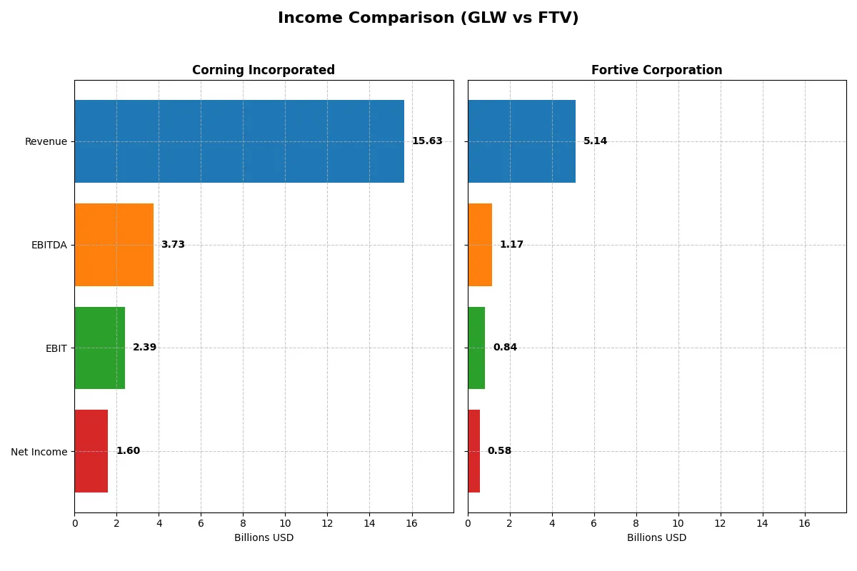 income comparison