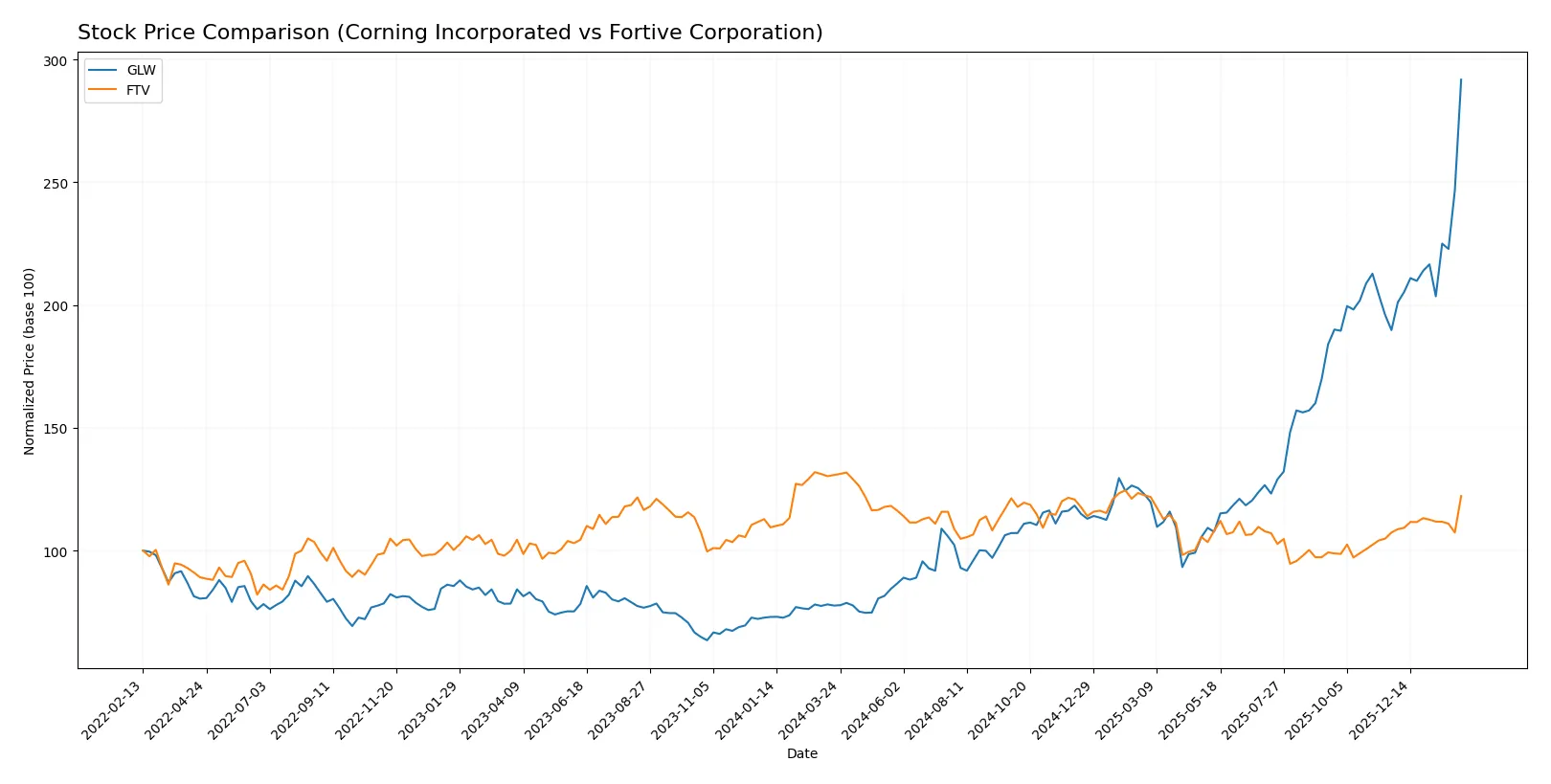 stock price comparison
