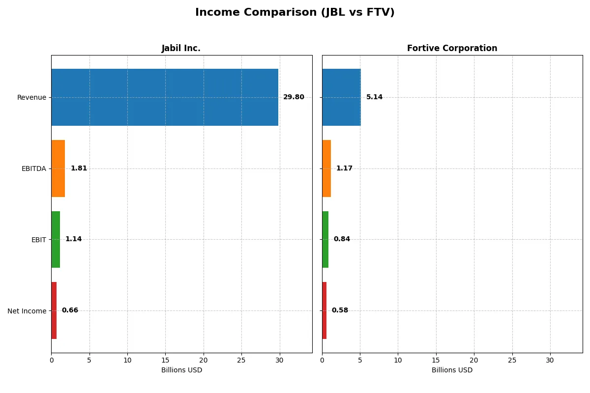 income comparison