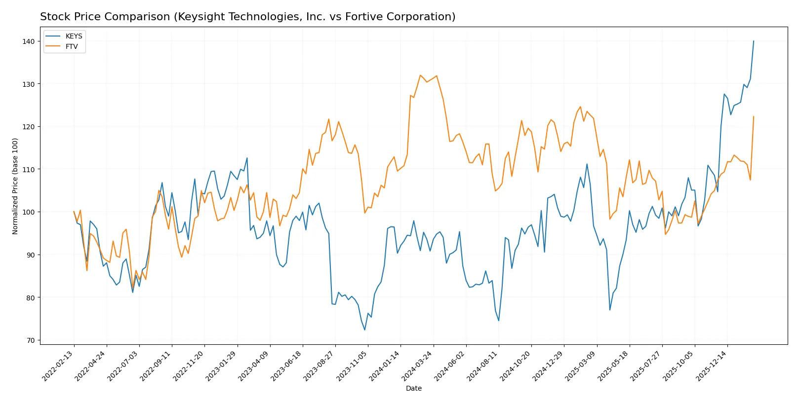 stock price comparison