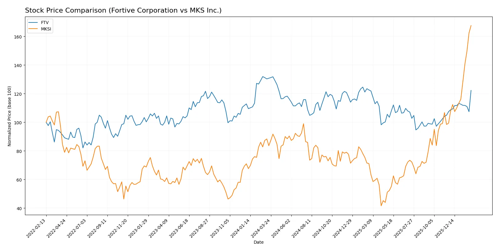stock price comparison