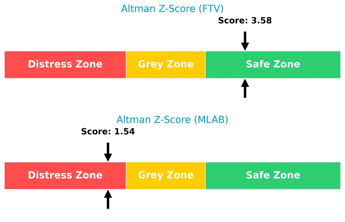 altman z score comparison