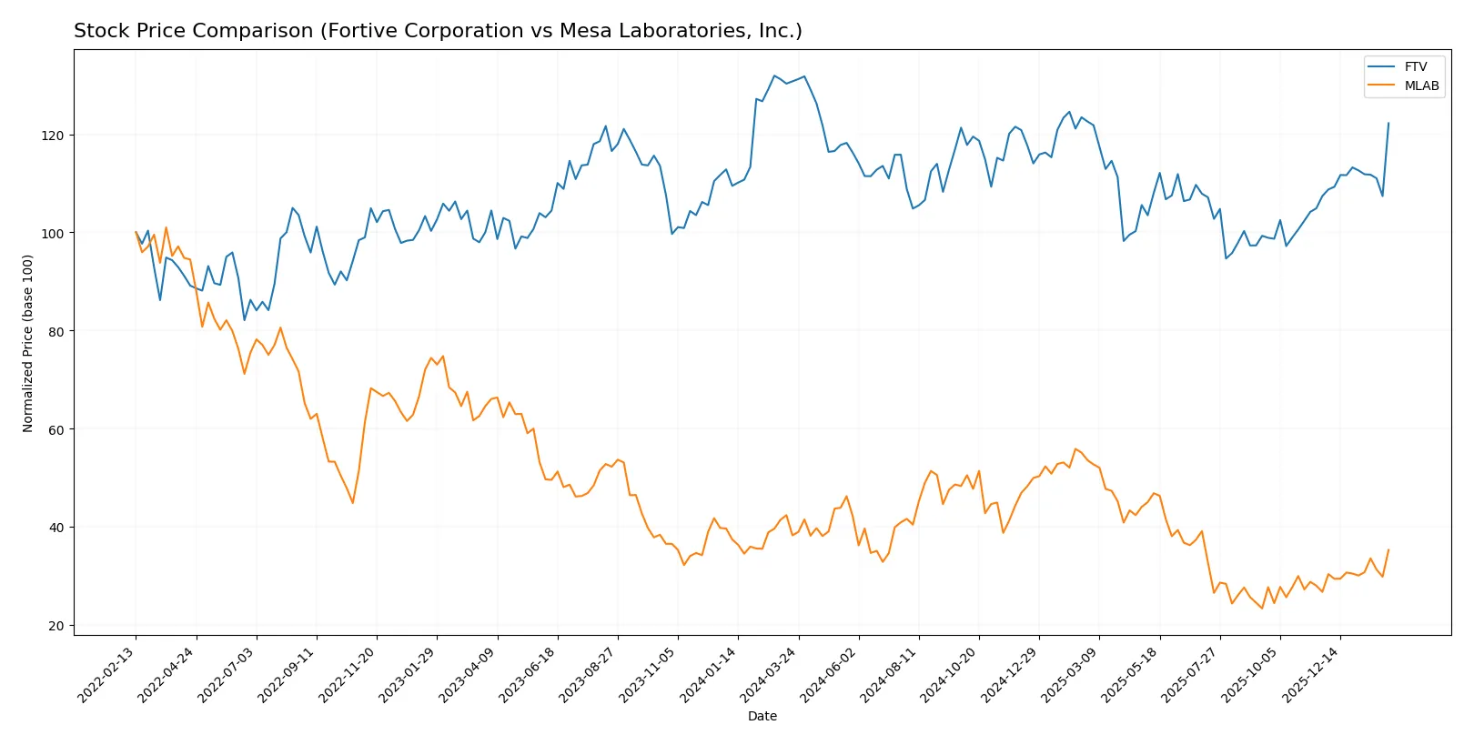 stock price comparison