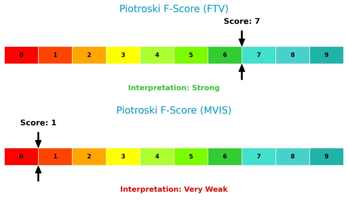 piotroski f score comparison