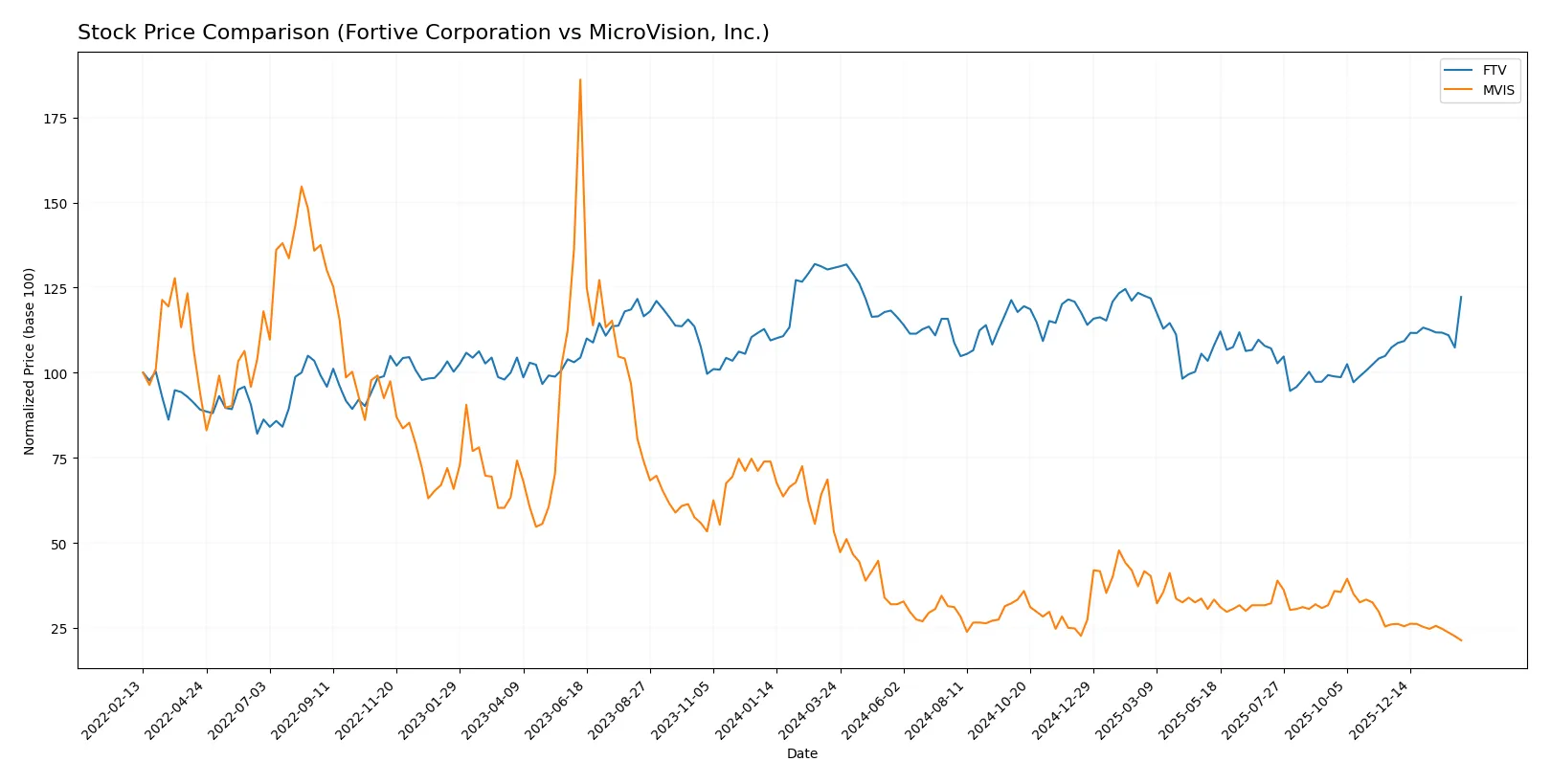stock price comparison