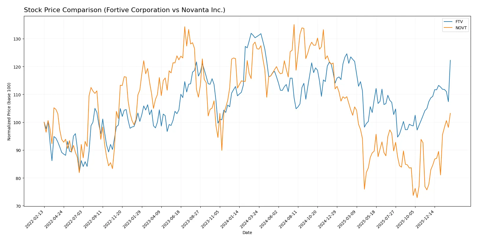 stock price comparison