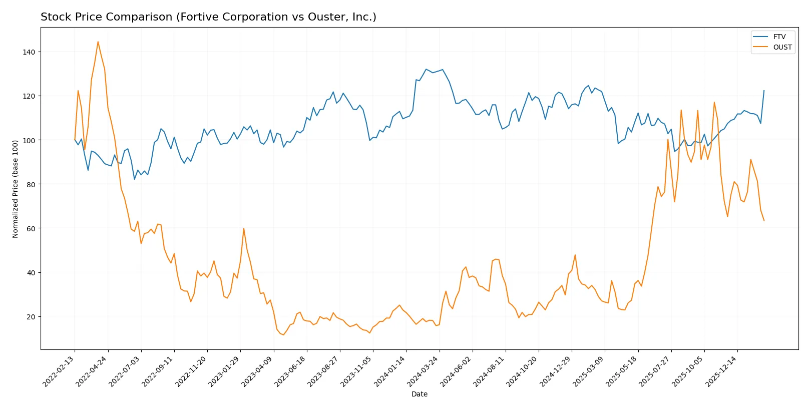 stock price comparison