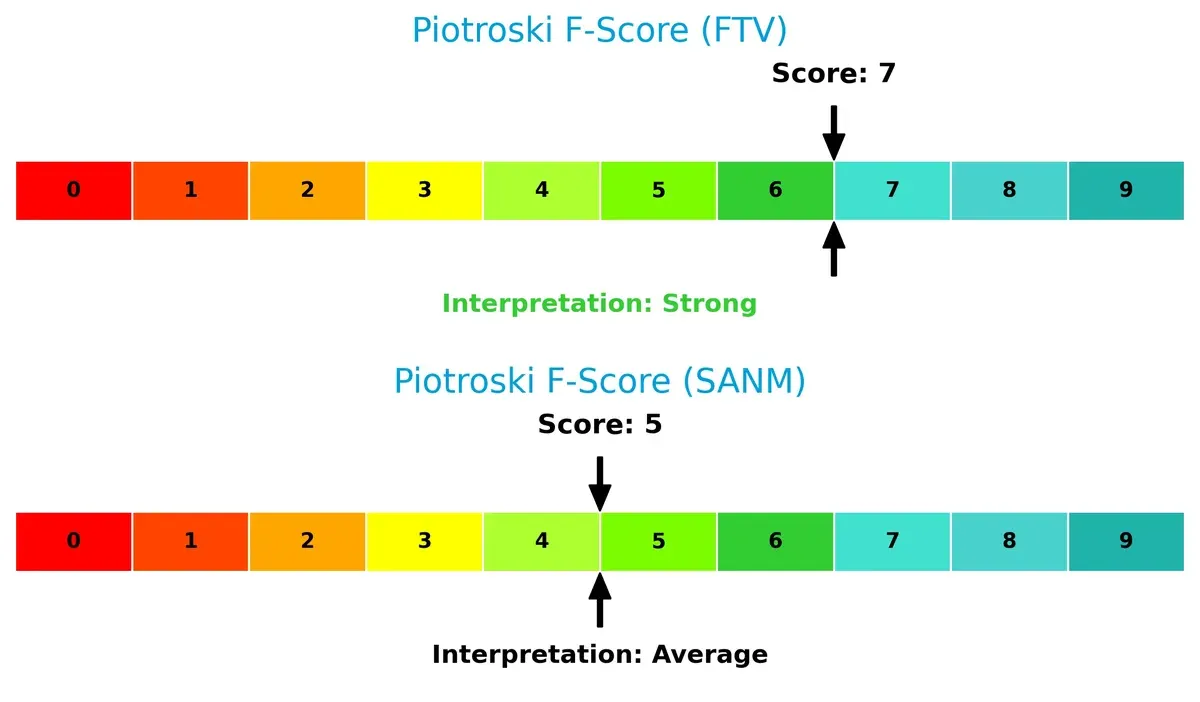 piotroski f score comparison