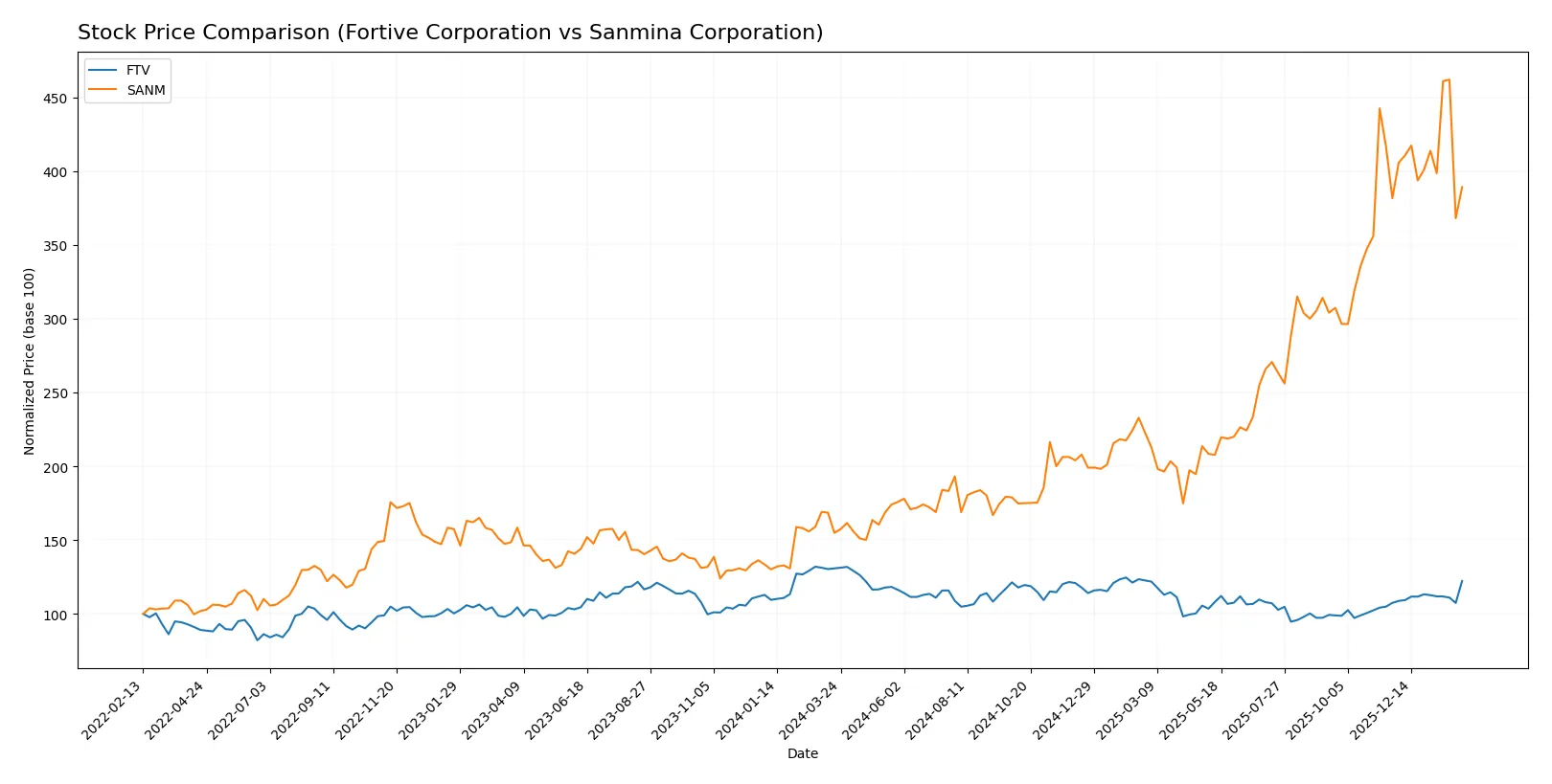 stock price comparison