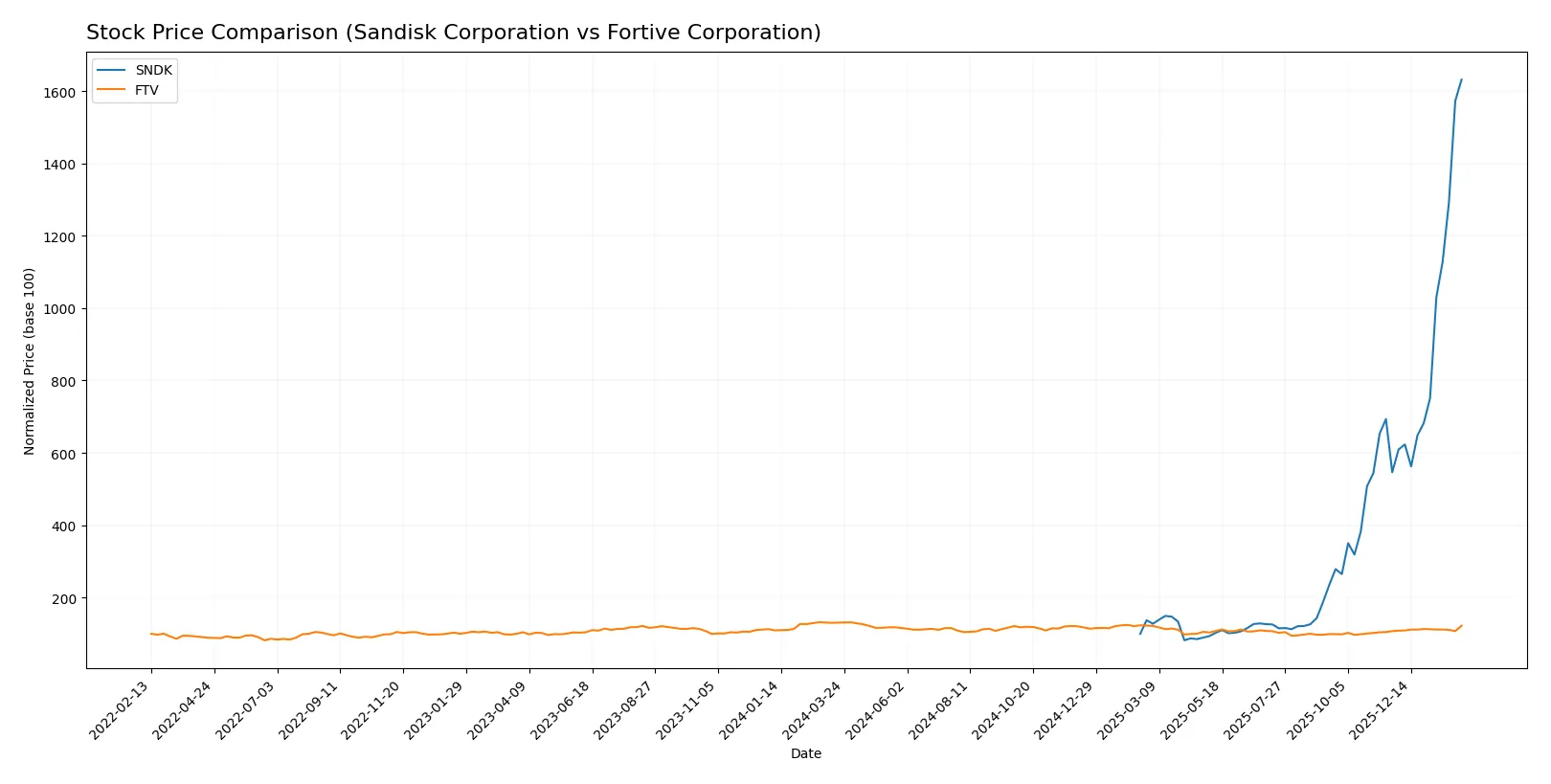stock price comparison