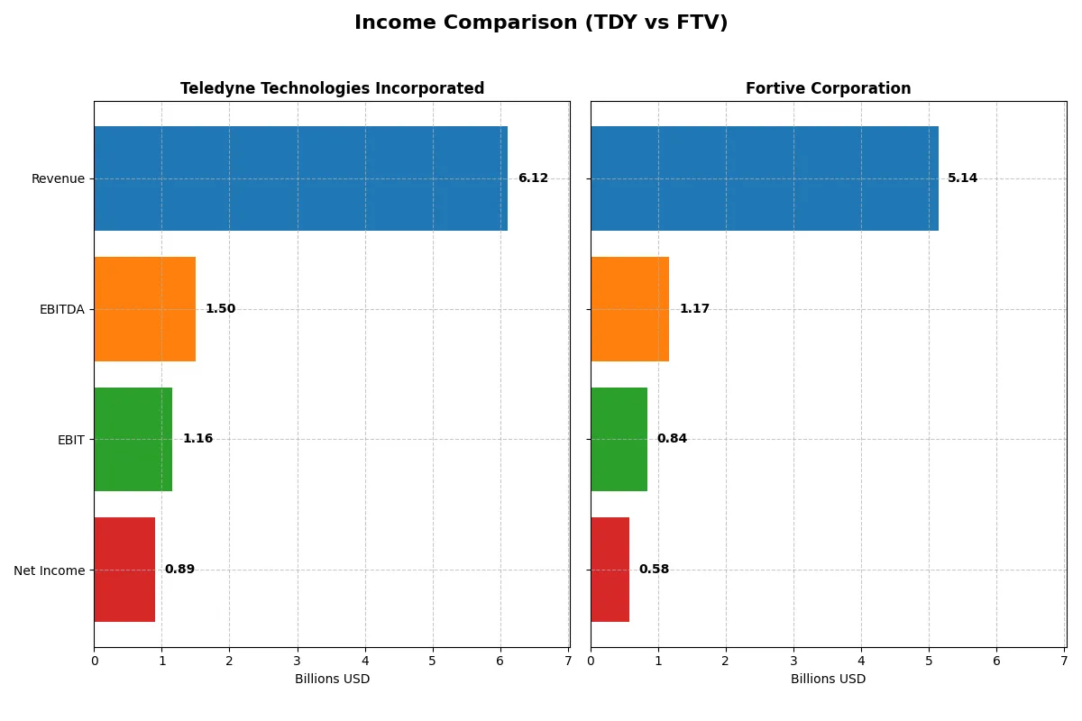 income comparison