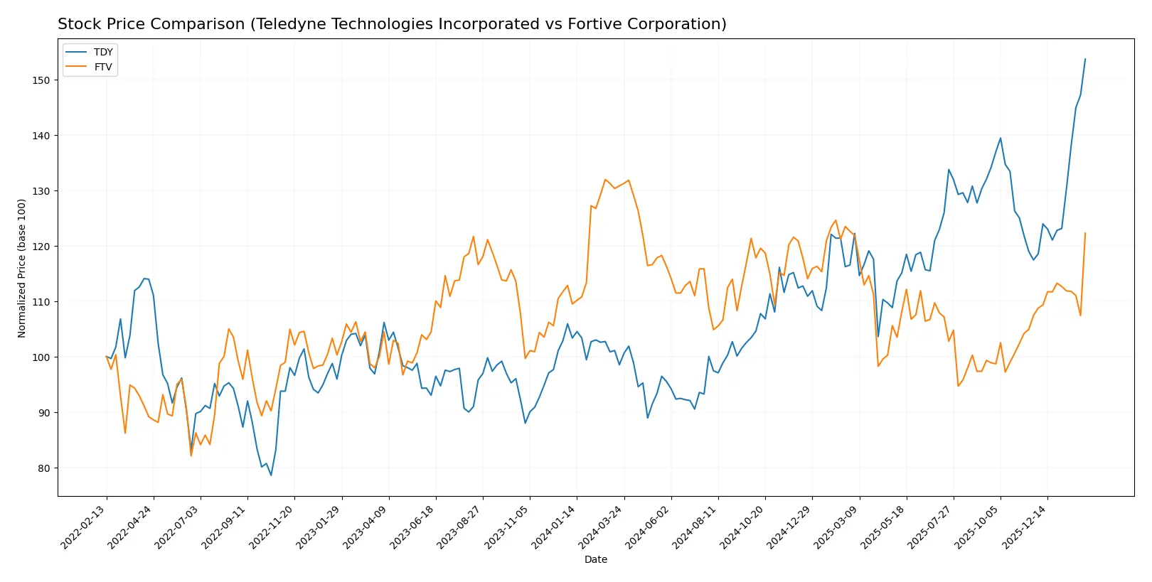 stock price comparison