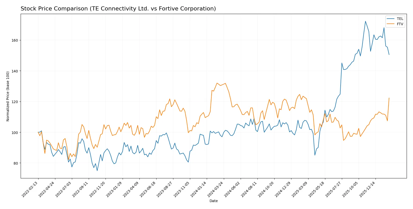 stock price comparison
