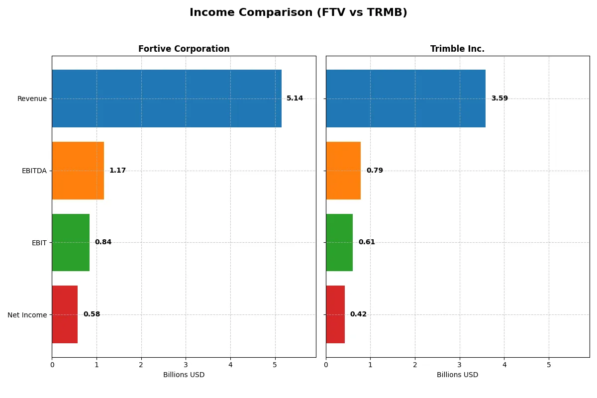 income comparison