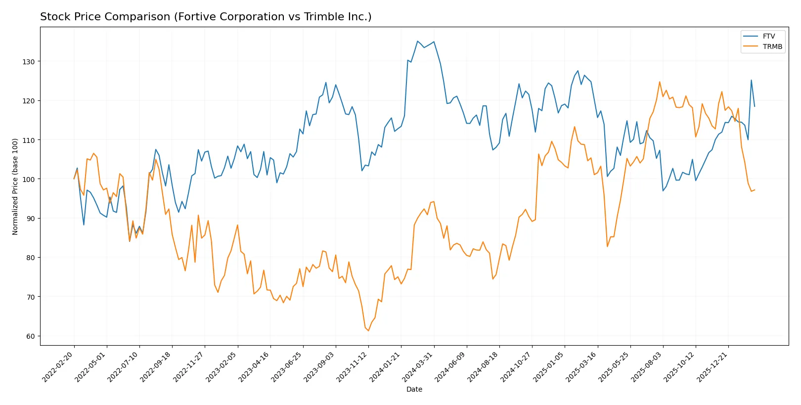 stock price comparison