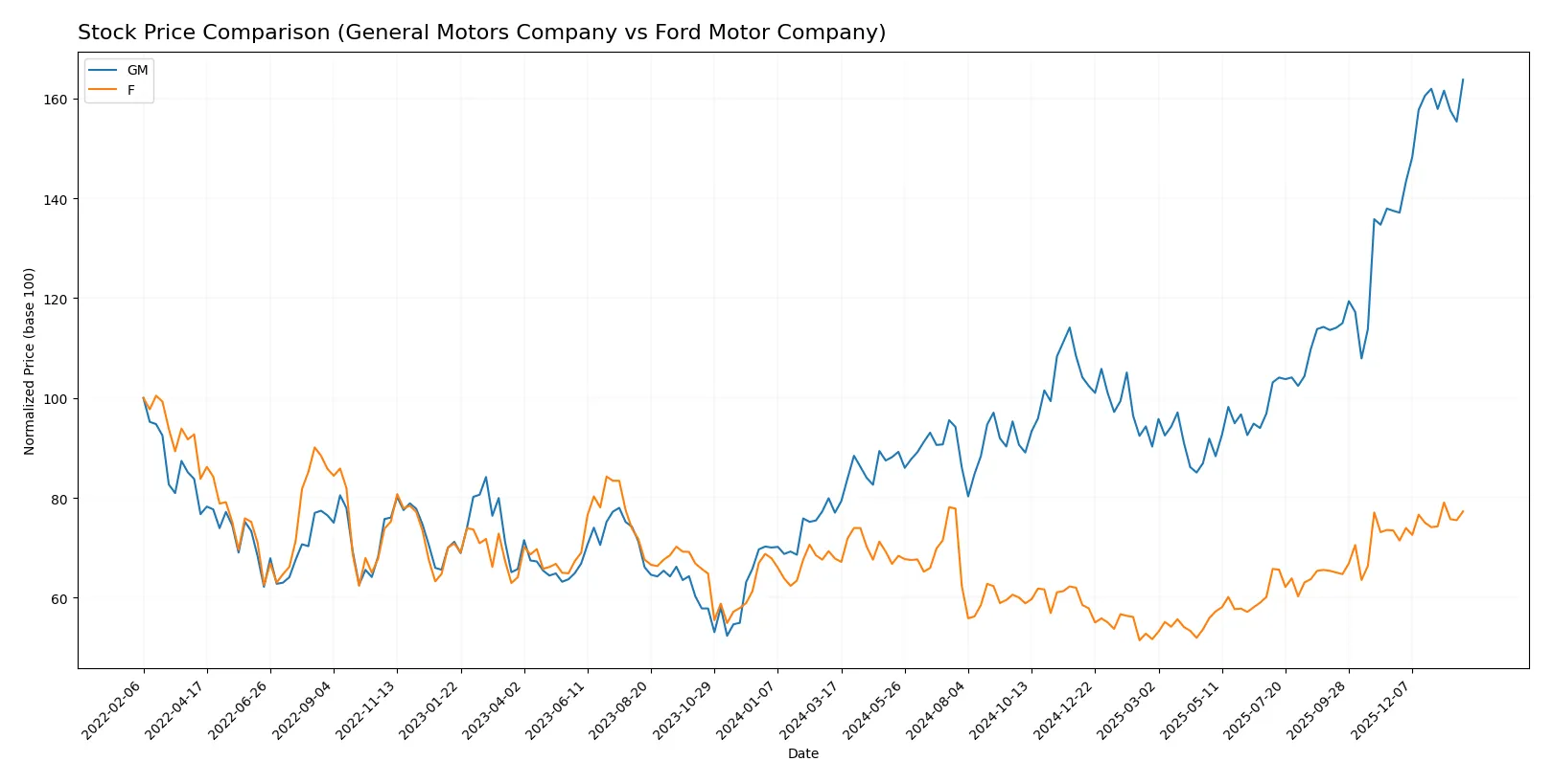 stock price comparison