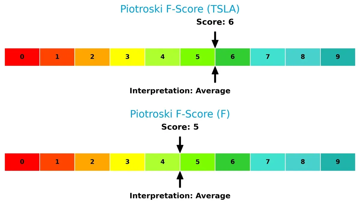 piotroski f score comparison