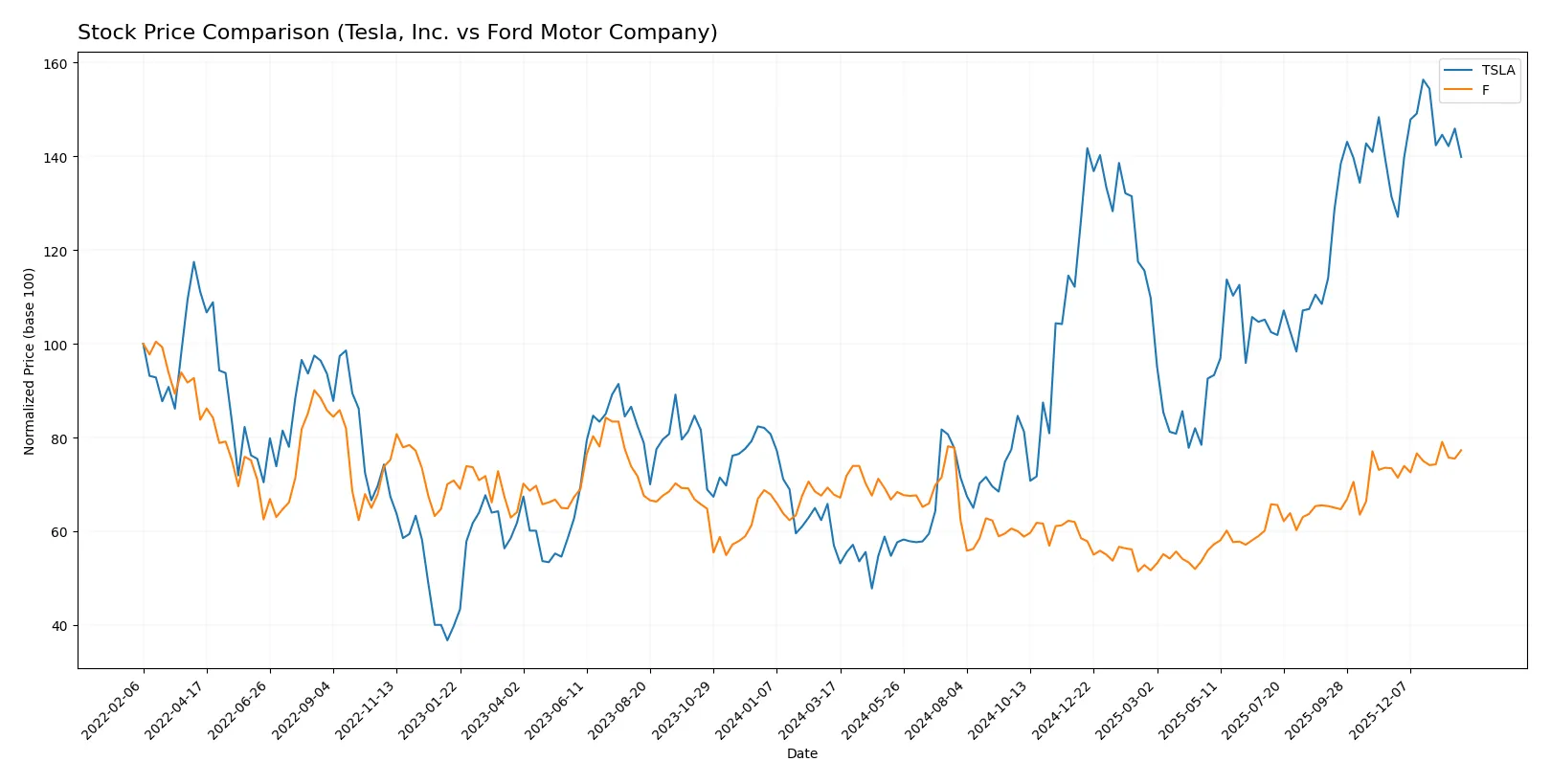 stock price comparison