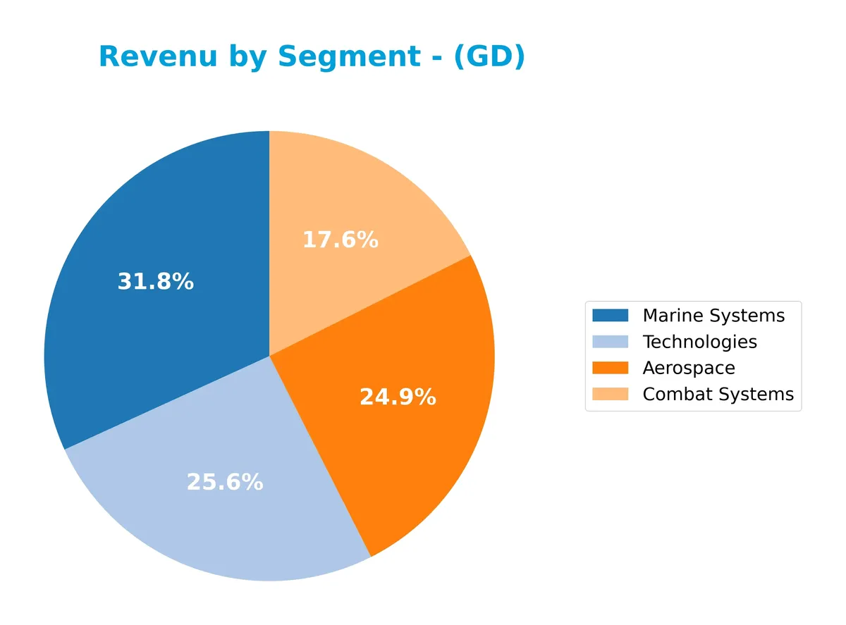 revenue by segment