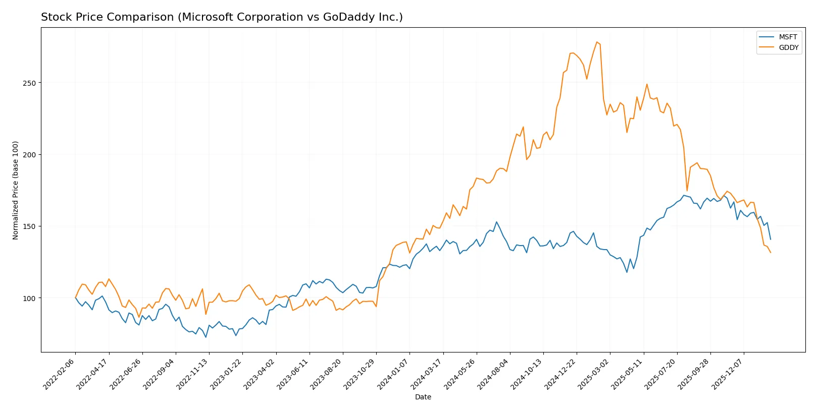 stock price comparison