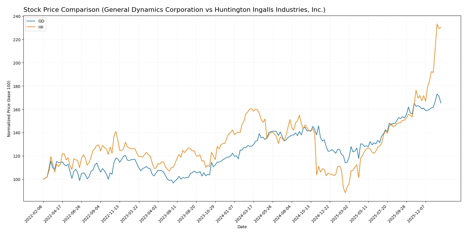 stock price comparison