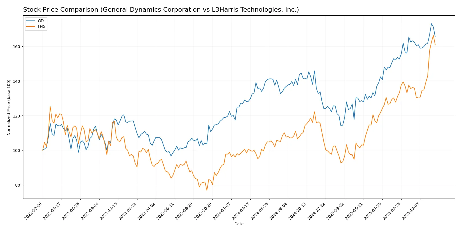 stock price comparison