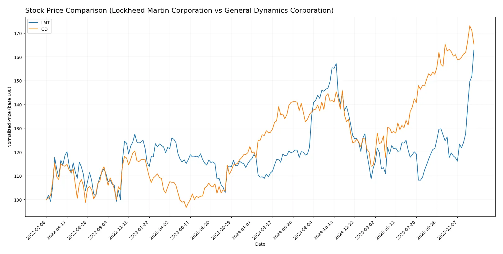 stock price comparison