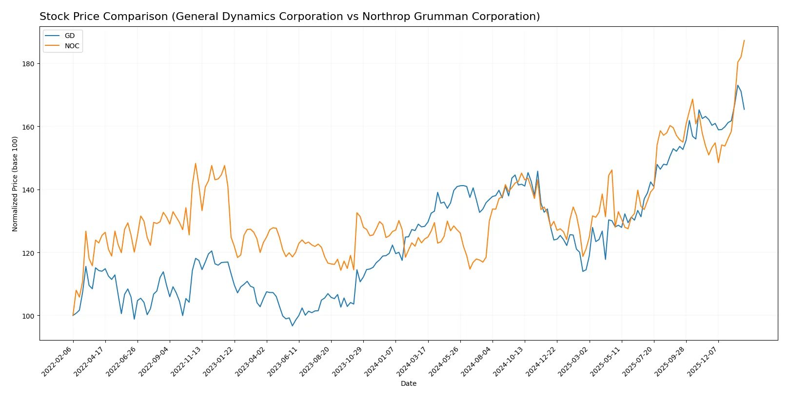 stock price comparison