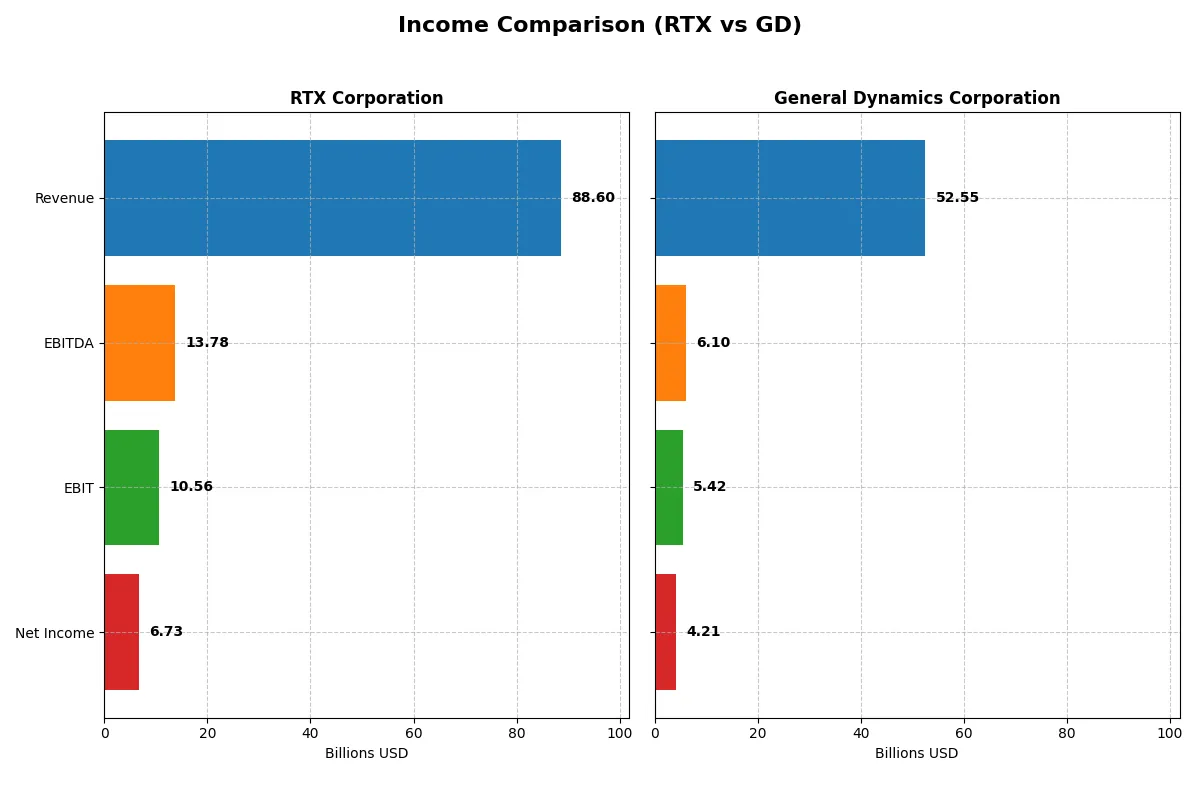 income comparison