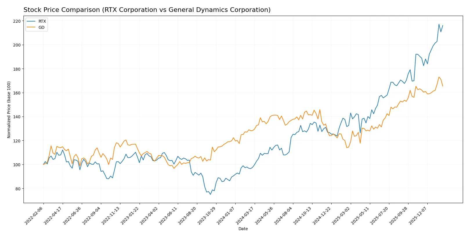 stock price comparison
