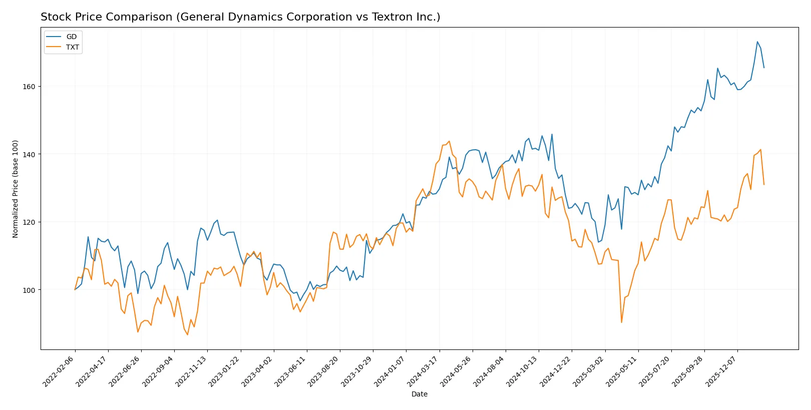 stock price comparison