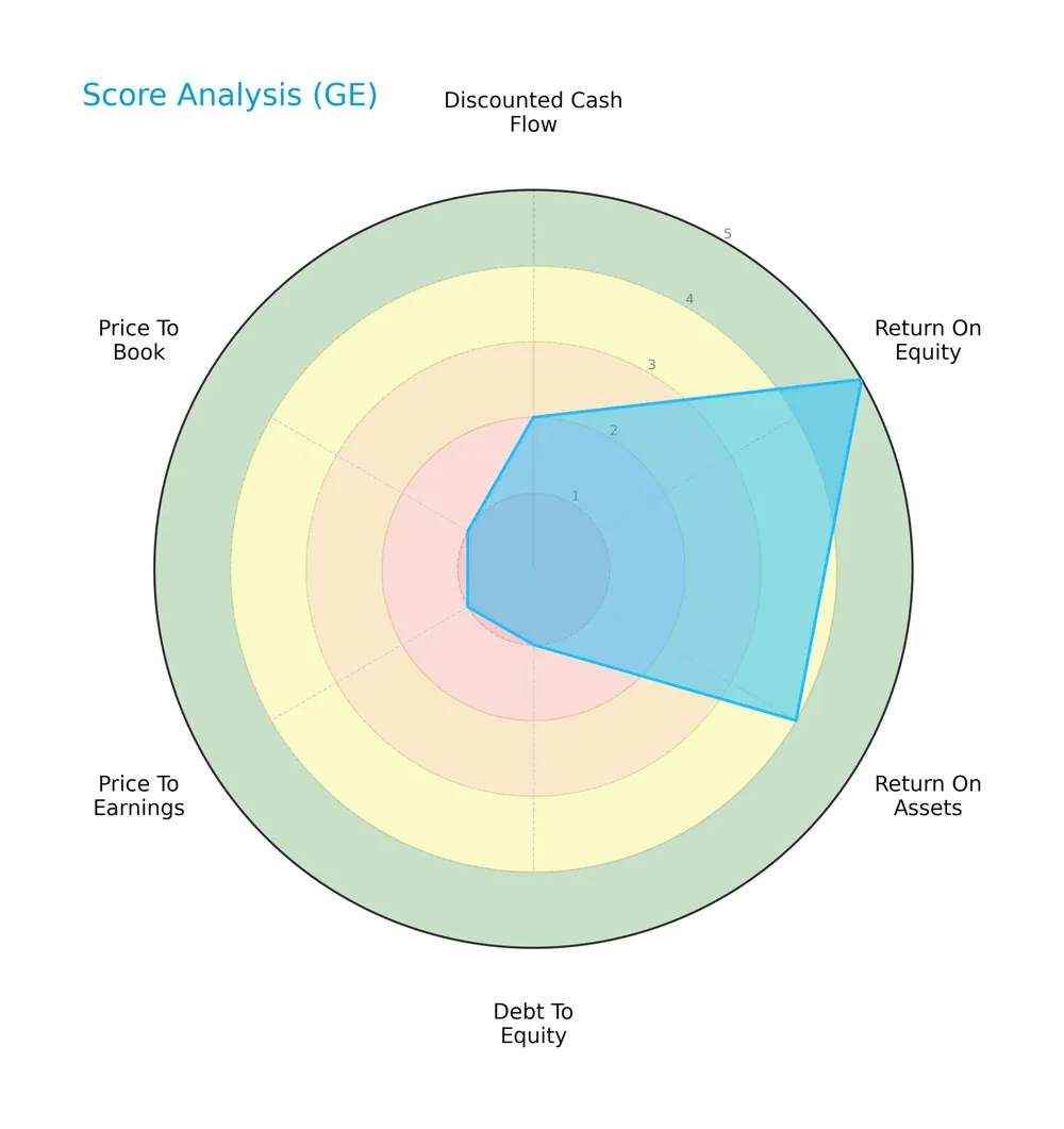 score analysis