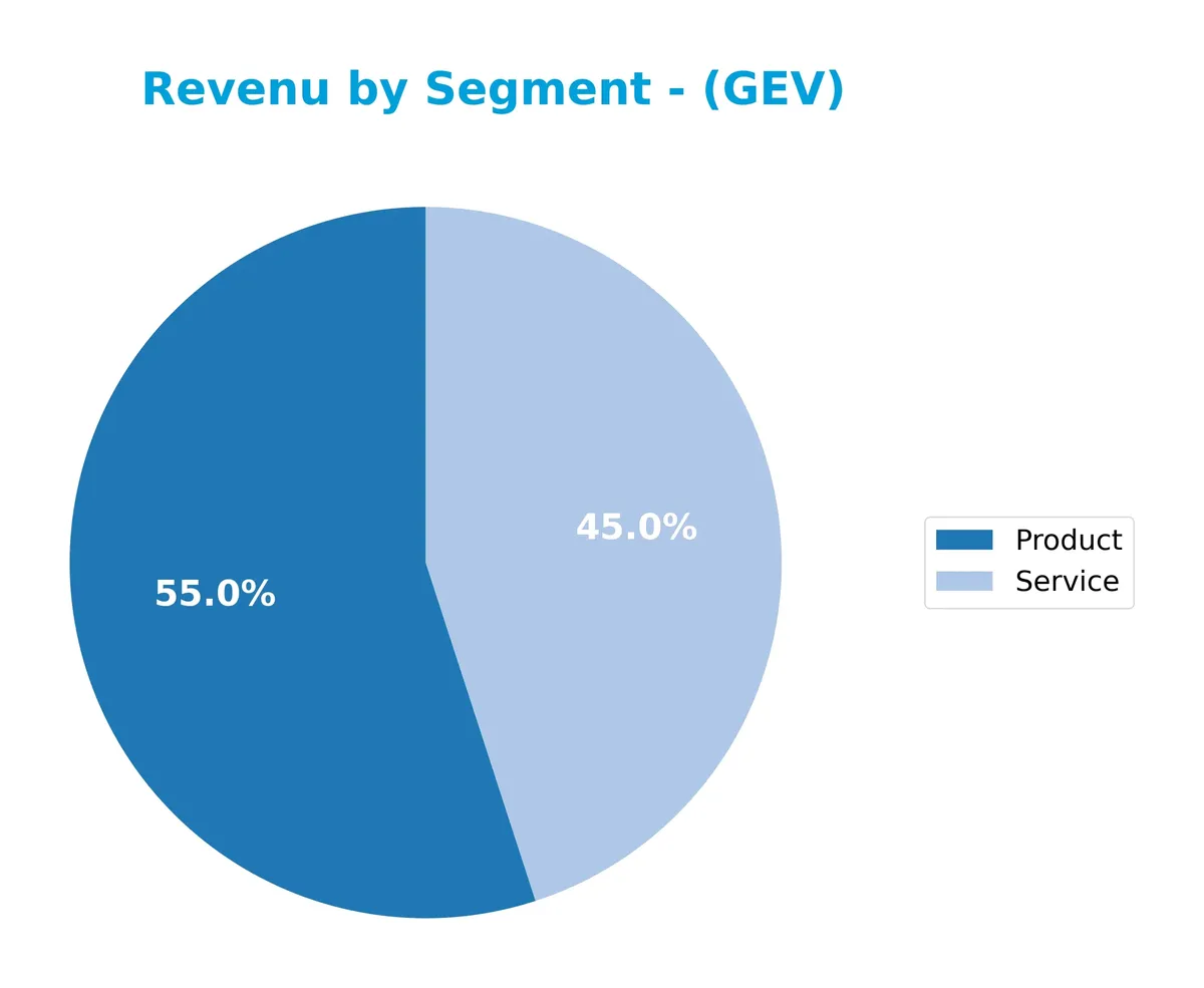 revenue by segment