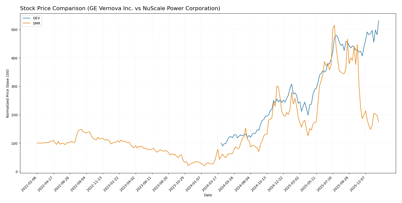 stock price comparison