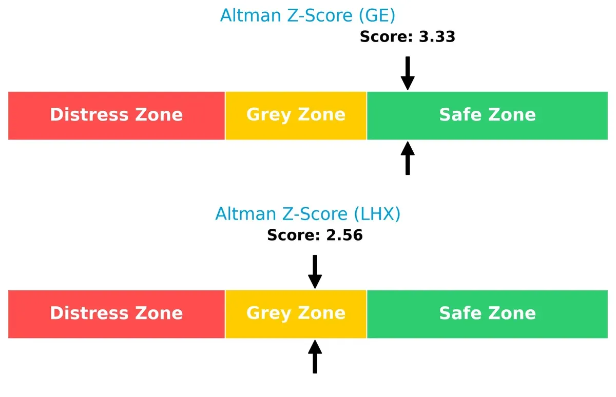 altman z score comparison