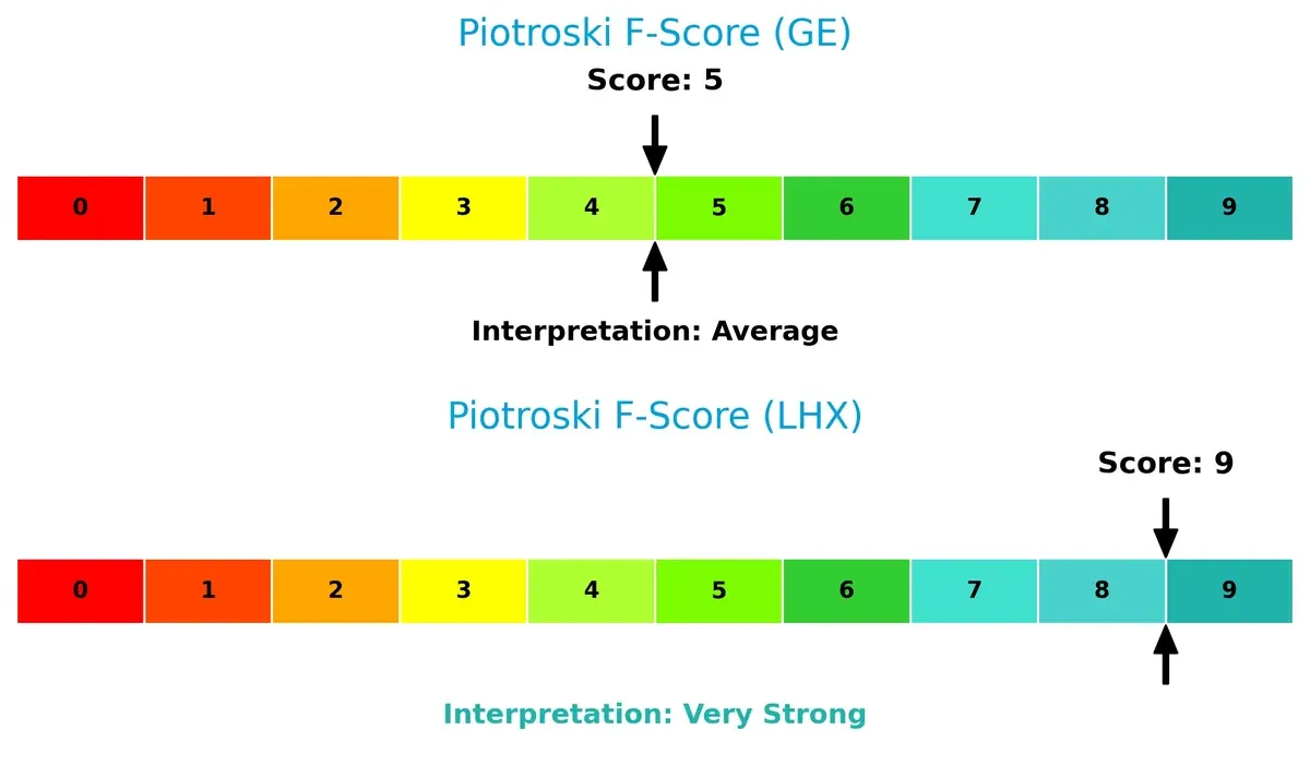 piotroski f score comparison