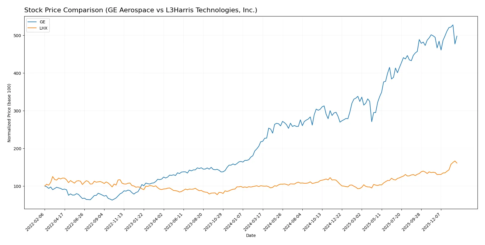 stock price comparison