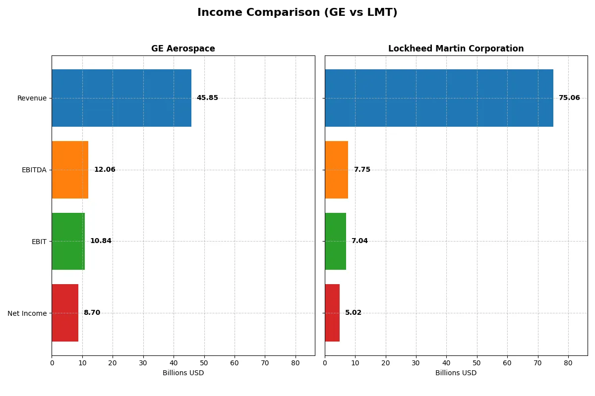 income comparison