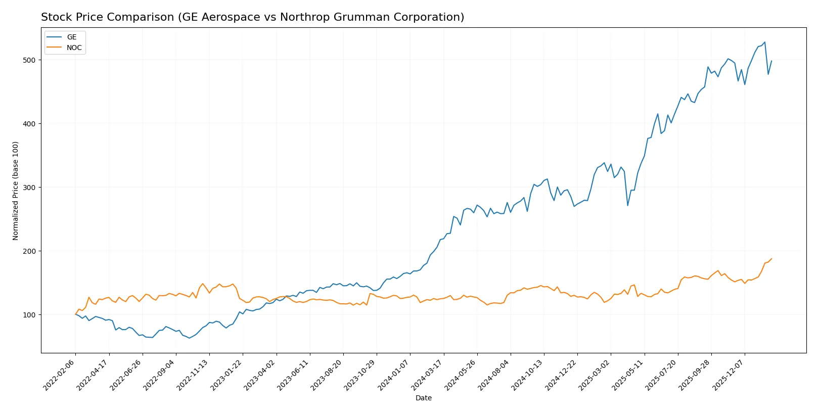 stock price comparison