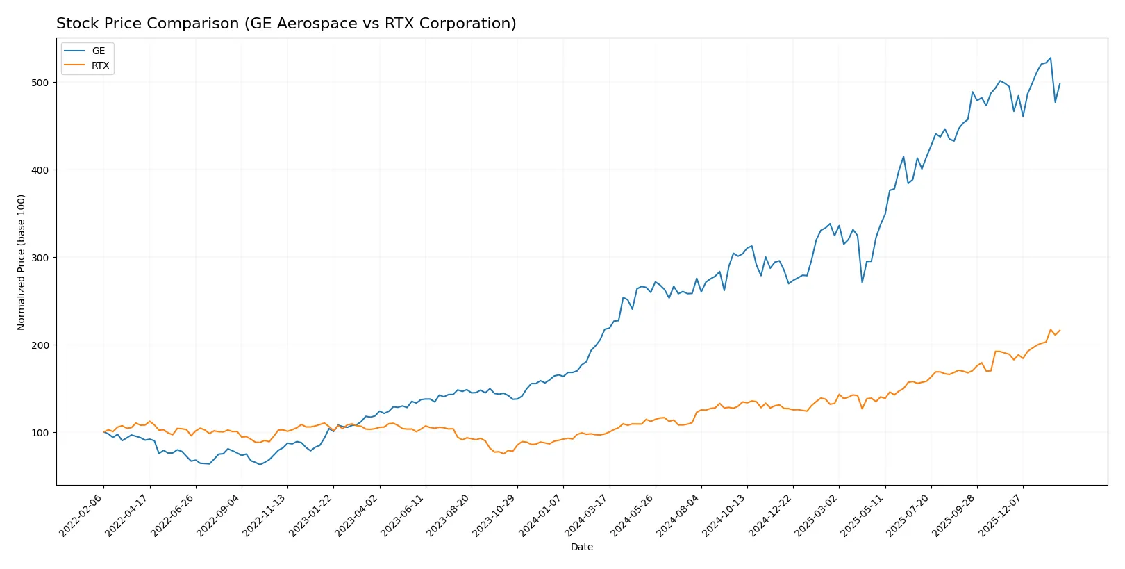 stock price comparison