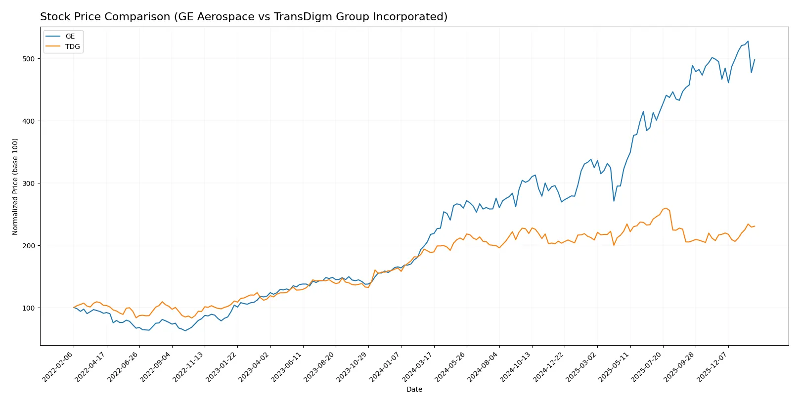 stock price comparison
