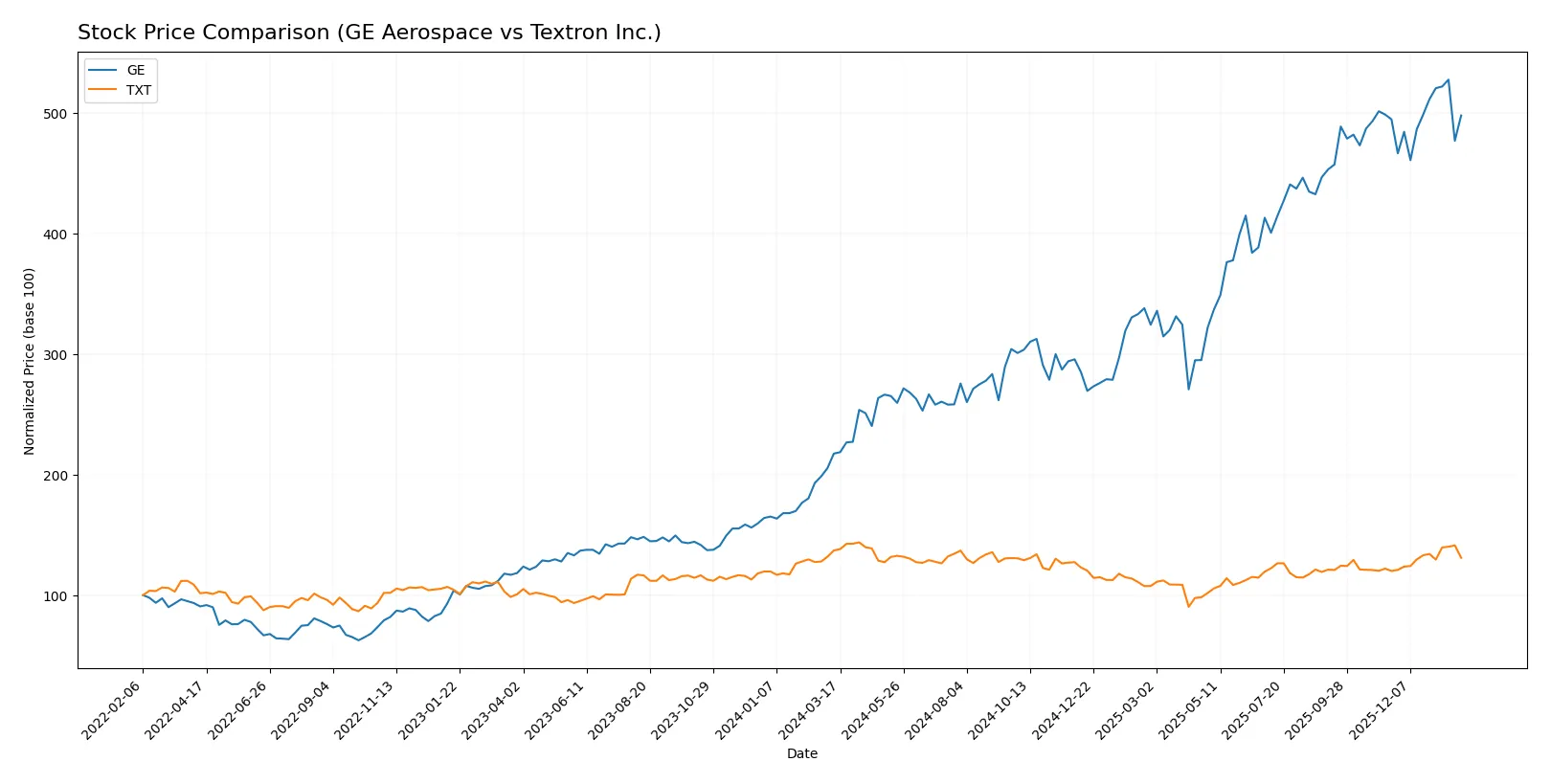stock price comparison
