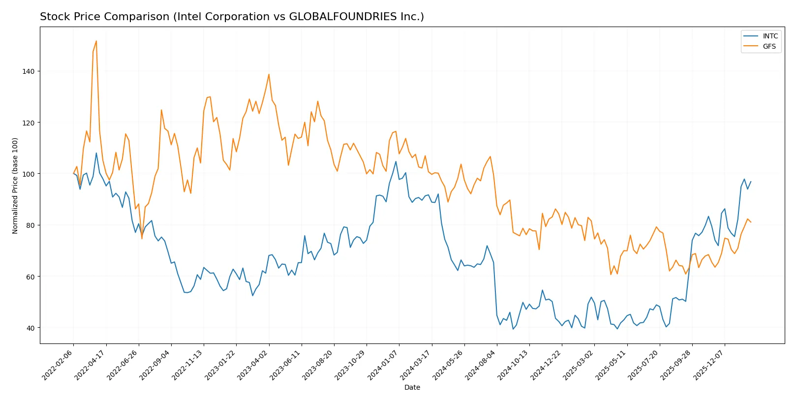 stock price comparison