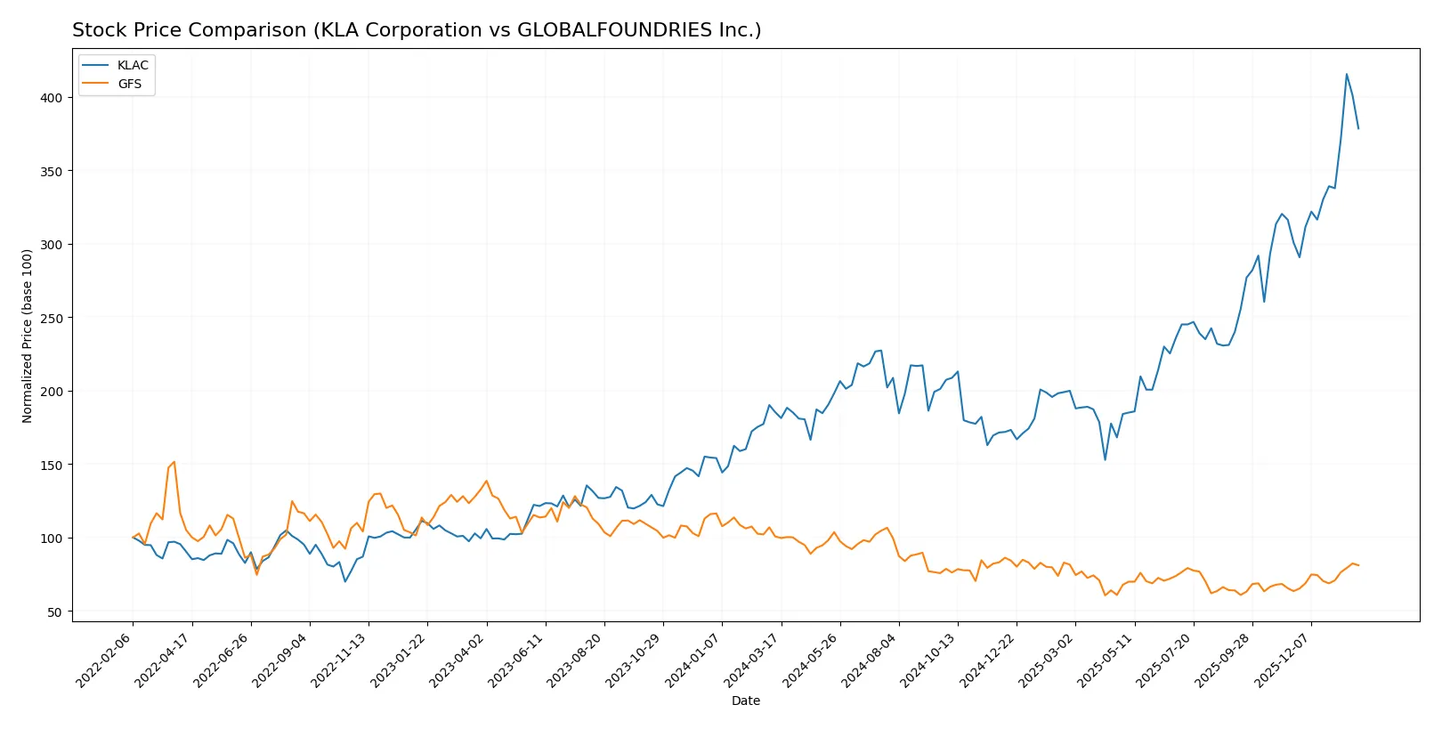 stock price comparison